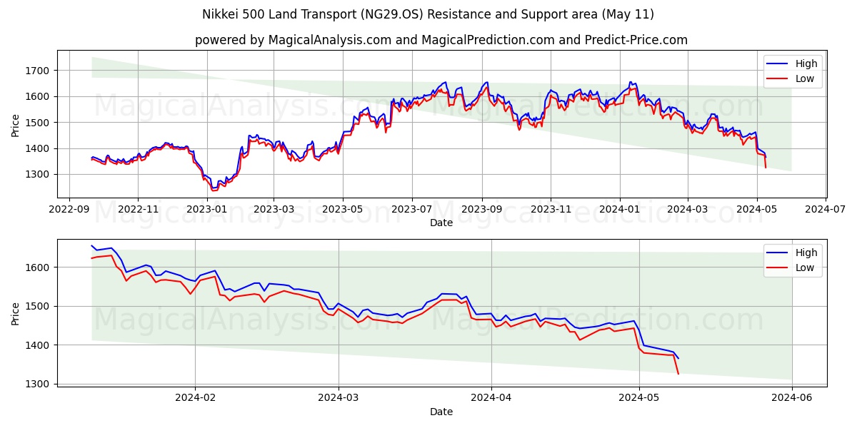 Nikkei 500 Land Transport (NG29.OS) price movement in the coming days